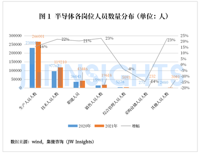 分析師:中國半導體產業(yè)技術人員需求增長 21.9%,設計業(yè)以 39.2 萬元平均薪酬位列榜首