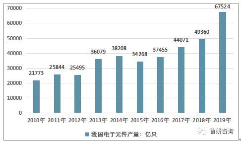 2019年中國(guó)電子元器件行業(yè)發(fā)展回顧概念產(chǎn)業(yè)鏈政策規(guī)模等及展望圖